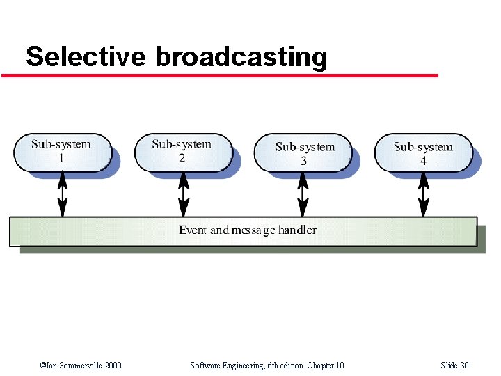 Selective broadcasting ©Ian Sommerville 2000 Software Engineering, 6 th edition. Chapter 10 Slide 30