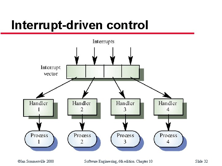 Interrupt-driven control ©Ian Sommerville 2000 Software Engineering, 6 th edition. Chapter 10 Slide 32