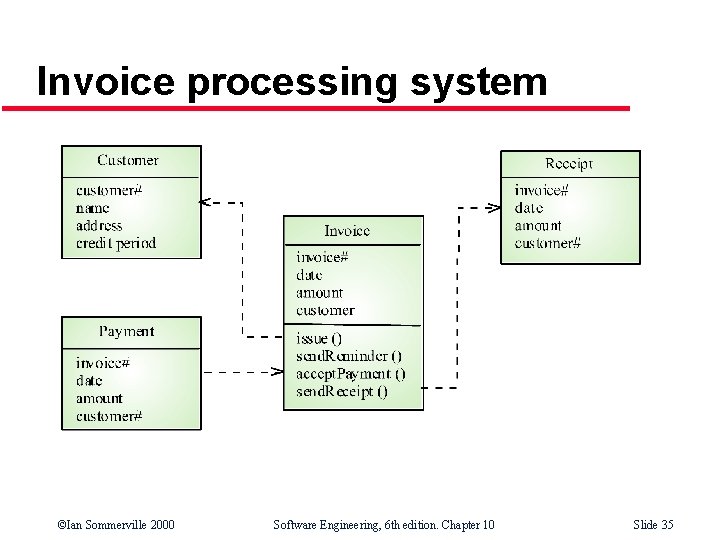 Invoice processing system ©Ian Sommerville 2000 Software Engineering, 6 th edition. Chapter 10 Slide