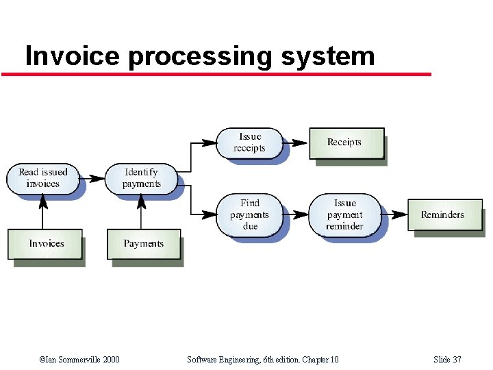 Invoice processing system ©Ian Sommerville 2000 Software Engineering, 6 th edition. Chapter 10 Slide