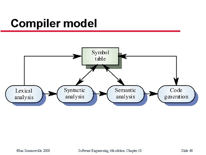 Compiler model ©Ian Sommerville 2000 Software Engineering, 6 th edition. Chapter 10 Slide 40