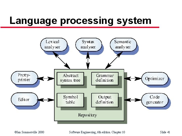 Language processing system ©Ian Sommerville 2000 Software Engineering, 6 th edition. Chapter 10 Slide