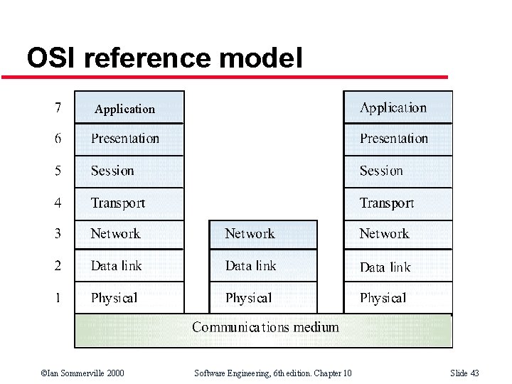 OSI reference model Application ©Ian Sommerville 2000 Software Engineering, 6 th edition. Chapter 10