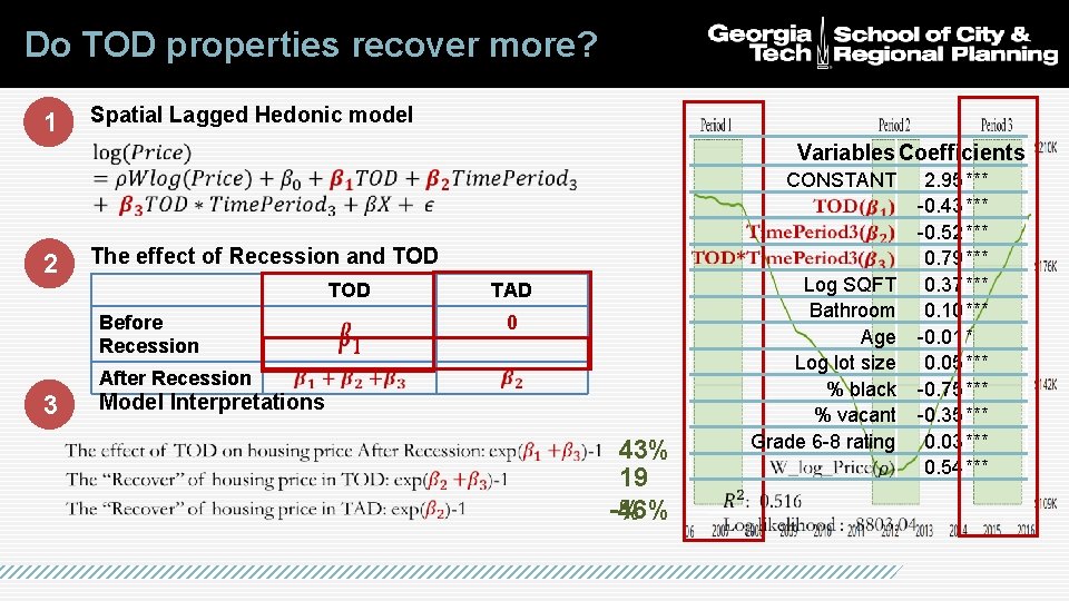 Do TOD properties recover more? Spatial Lagged Hedonic model 1 Variables Coefficients CONSTANT The