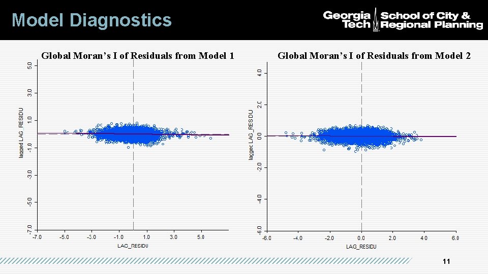 Model Diagnostics Global Moran’s I of Residuals from Model 1 Global Moran’s I of