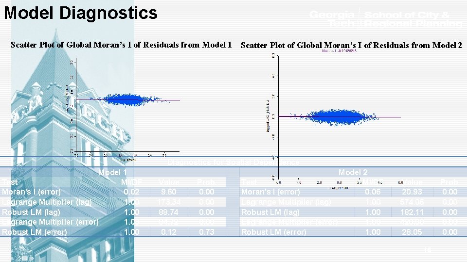 Model Diagnostics Scatter Plot of Global Moran’s I of Residuals from Model 1 Scatter