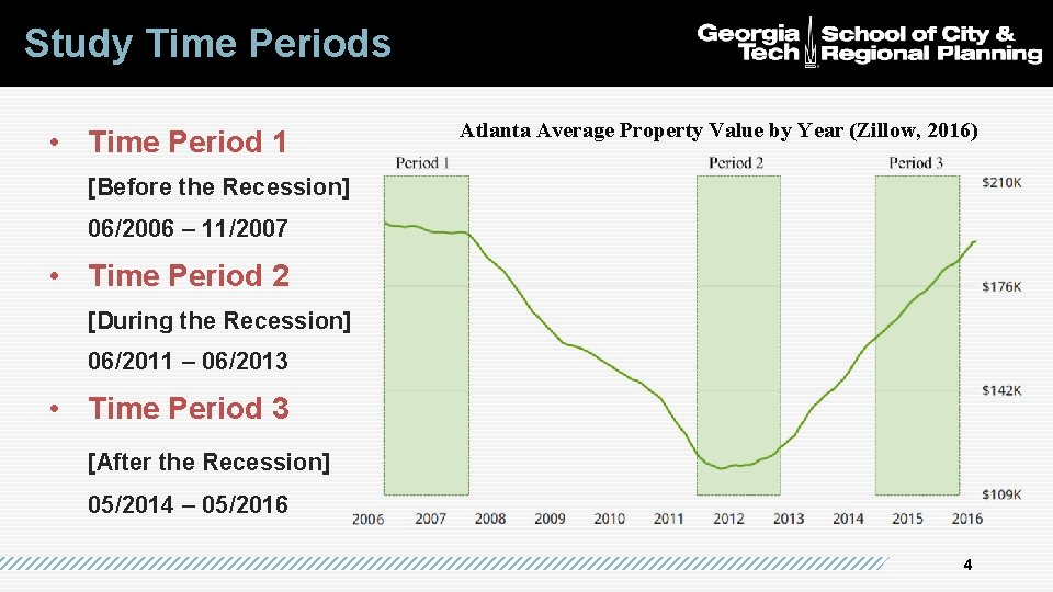 Study Time Periods • Time Period 1 Atlanta Average Property Value by Year (Zillow,