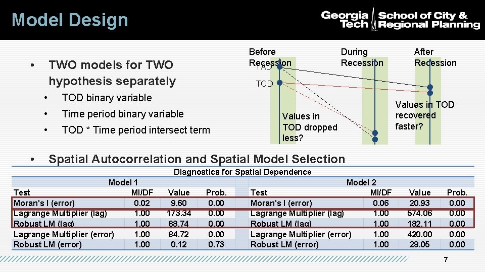 Model Design • • Before Recession TAD TWO models for TWO hypothesis separately During