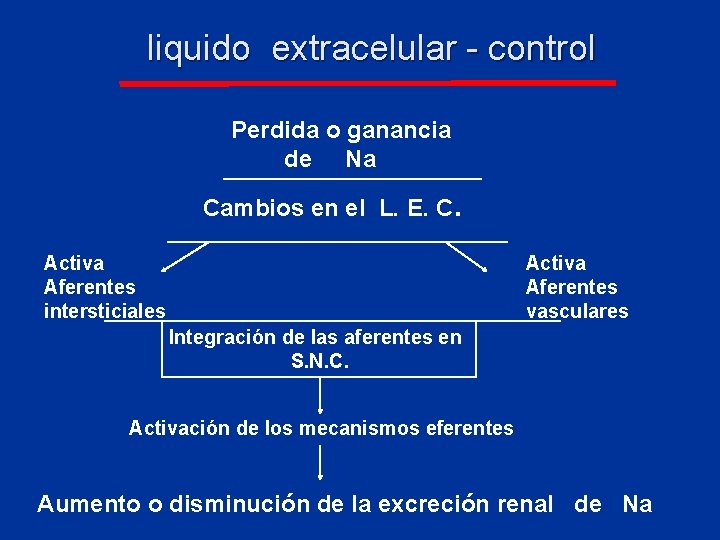 liquido extracelular - control Perdida o ganancia de Na Cambios en el L. E.