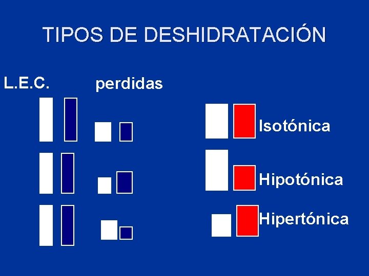 TIPOS DE DESHIDRATACIÓN L. E. C. perdidas Isotónica Hipertónica 