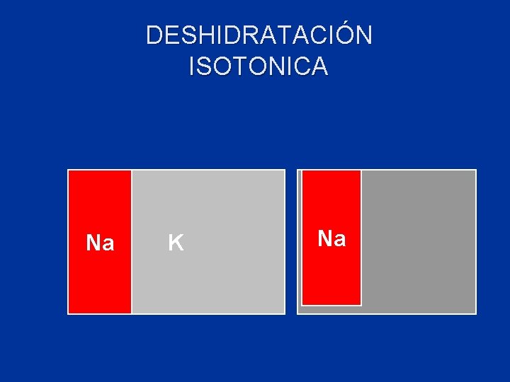 DESHIDRATACIÓN ISOTONICA Na K Na 