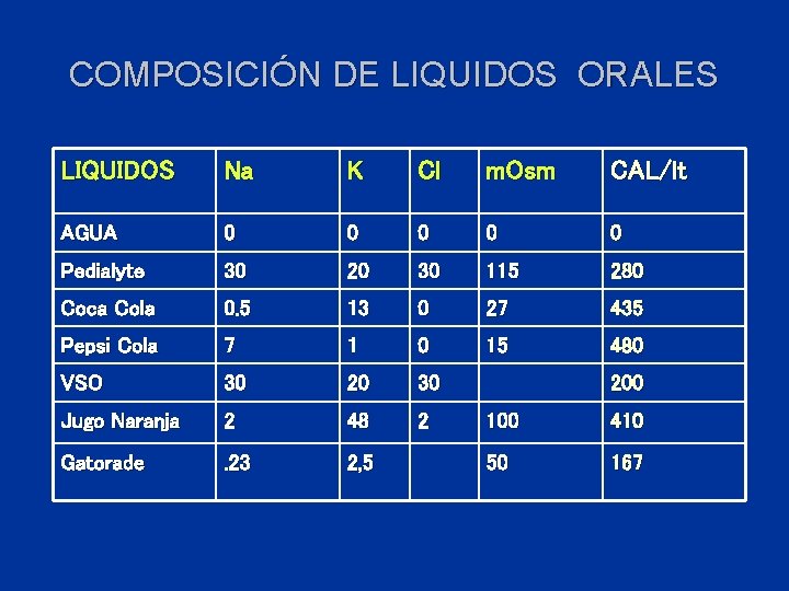 COMPOSICIÓN DE LIQUIDOS ORALES LIQUIDOS Na K Cl m. Osm CAL/lt AGUA 0 0