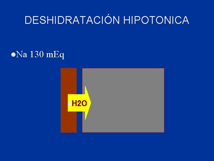 DESHIDRATACIÓN HIPOTONICA l. Na 130 m. Eq l. H 2 O 