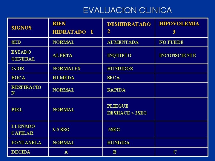 EVALUACION CLINICA BIEN DESHIDRATADO 1 2 SED NORMAL AUMENTADA NO PUEDE ESTADO GENERAL ALERTA