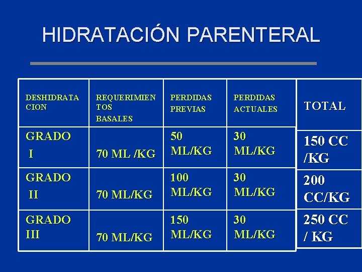 HIDRATACIÓN PARENTERAL DESHIDRATA CION GRADO III REQUERIMIEN TOS BASALES PERDIDAS PREVIAS PERDIDAS ACTUALES 70