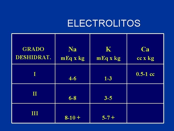 ELECTROLITOS GRADO DESHIDRAT. I II III Na K Ca m. Eq x kg cc