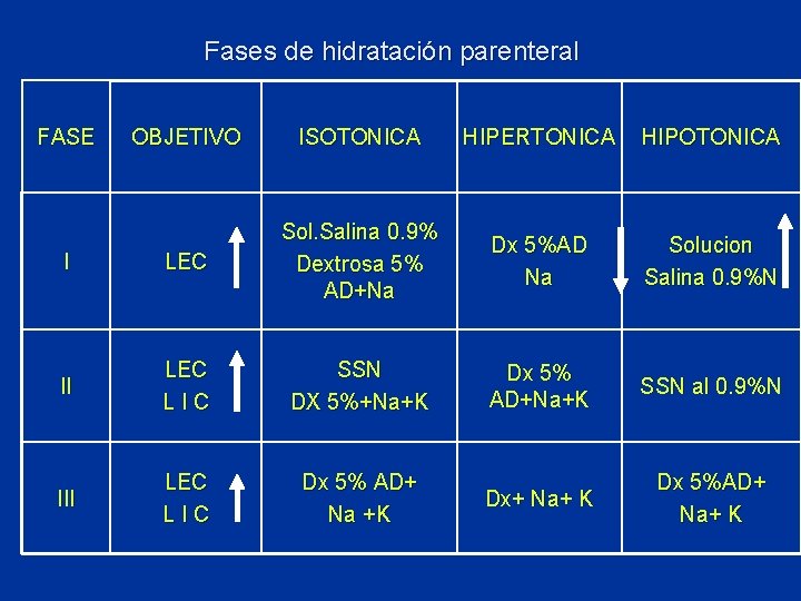 Fases de hidratación parenteral FASE OBJETIVO ISOTONICA HIPERTONICA HIPOTONICA I LEC Sol. Salina 0.