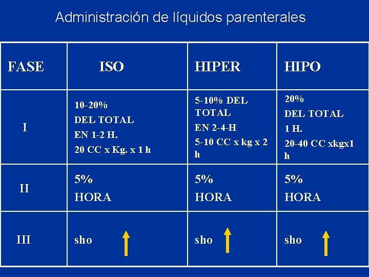 Administración de líquidos parenterales FASE ISO HIPER HIPO I 10 -20% DEL TOTAL EN