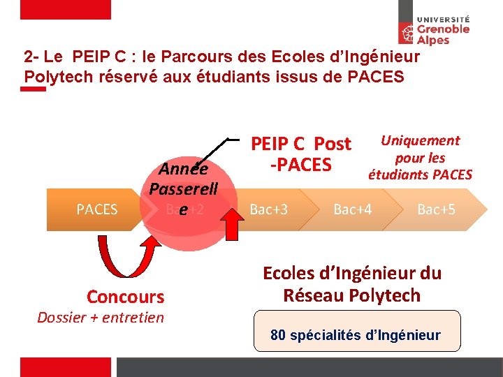 2 - Le PEIP C : le Parcours des Ecoles d’Ingénieur Polytech réservé