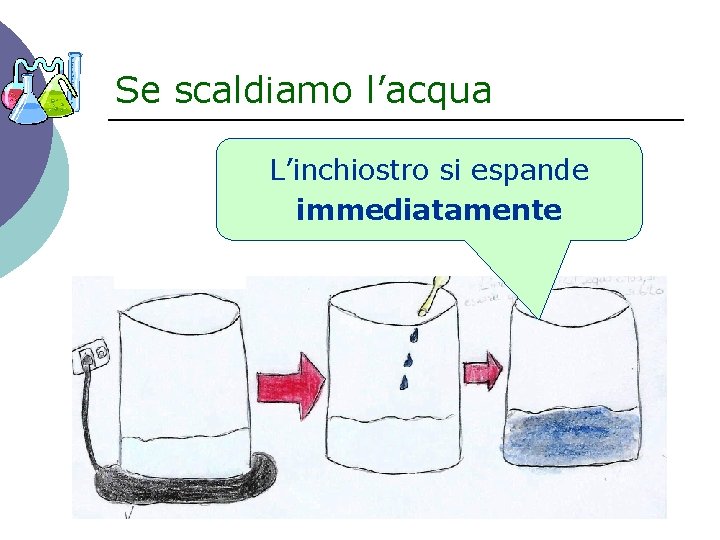 Se scaldiamo l’acqua L’inchiostro si espande immediatamente 