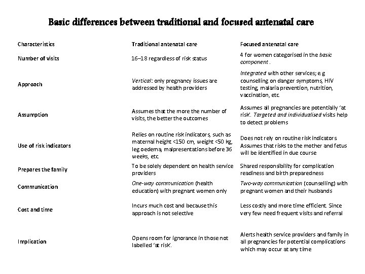 Basic differences between traditional and focused antenatal care Characteristics Traditional antenatal care Focused antenatal