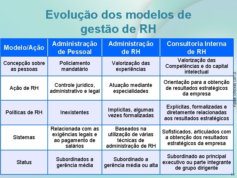 Modelo/Ação Administração de Pessoal Administração de RH Consultoria Interna de RH Concepção sobre as