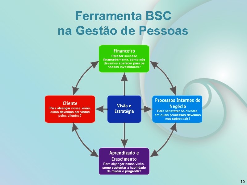 Ferramenta BSC na Gestão de Pessoas 15 
