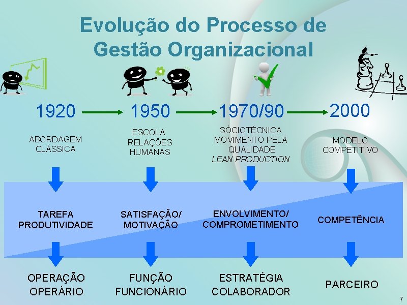 Evolução do Processo de Gestão Organizacional 1920 1950 1970/90 2000 ABORDAGEM CLÁSSICA ESCOLA RELAÇÕES