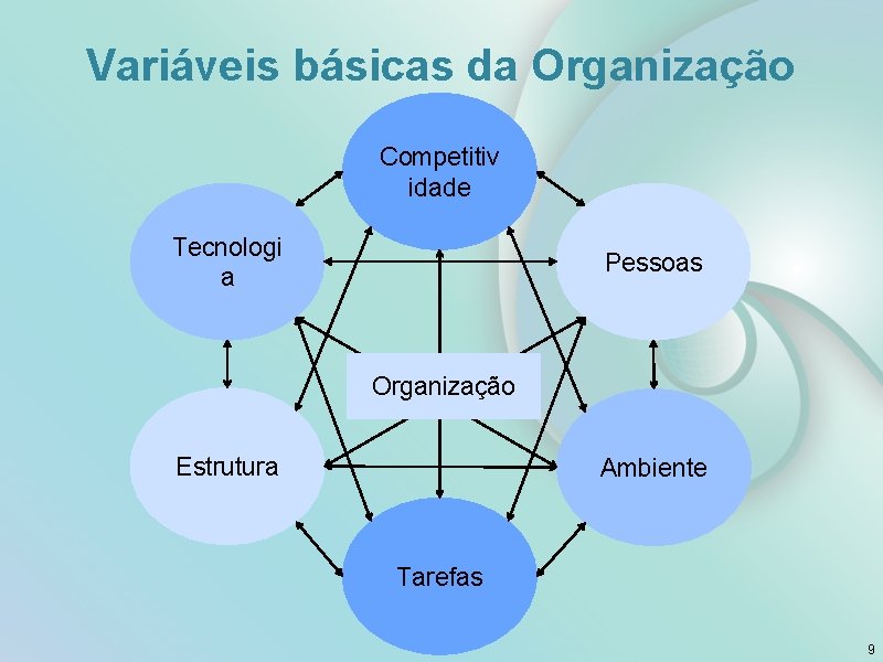 Variáveis básicas da Organização Competitiv idade Tecnologi a Pessoas Organização Estrutura Ambiente Tarefas 9