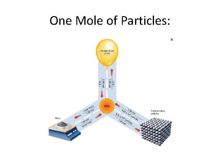 One Mole of Particles: 