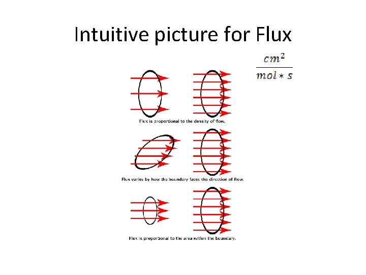 Intuitive picture for Flux 