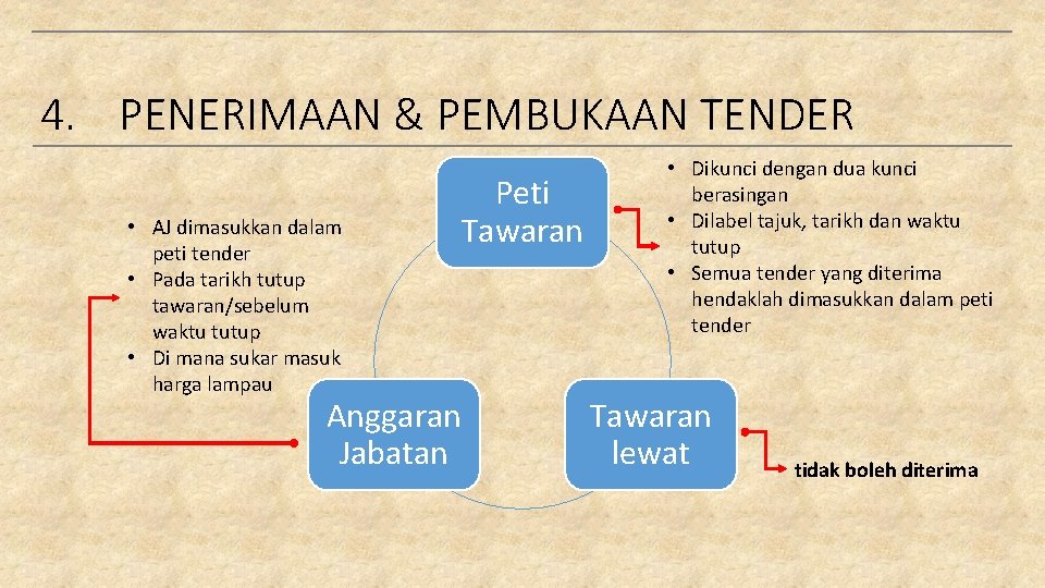 4. PENERIMAAN & PEMBUKAAN TENDER • AJ dimasukkan dalam peti tender • Pada tarikh