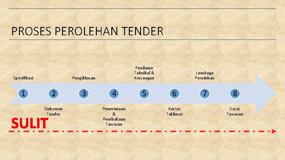 PROSES PEROLEHAN TENDER Spesifikasi Penilaian Teknikal & Kewangan Pengiklanan 1 2 Dokumen Tender SULIT