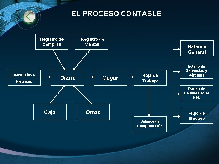 EL PROCESO CONTABLE Registro de Compras Inventarios y Registro de Ventas Diario Balances Mayor