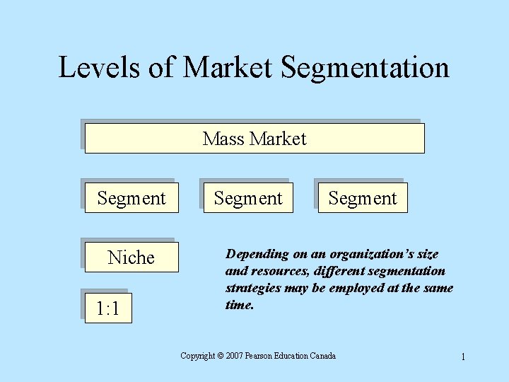 Levels of Market Segmentation Mass Market Segment Niche 1: 1 Segment Depending on an