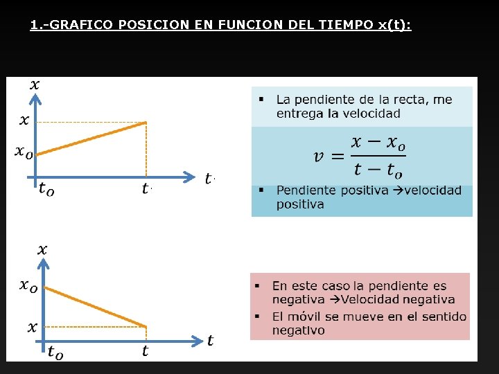 1. -GRAFICO POSICION EN FUNCION DEL TIEMPO x(t): 