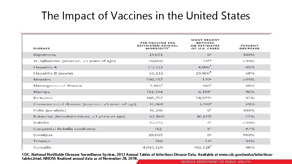 The Impact of Vaccines in the United States CDC. National Notifiable Diseases Surveillance System,