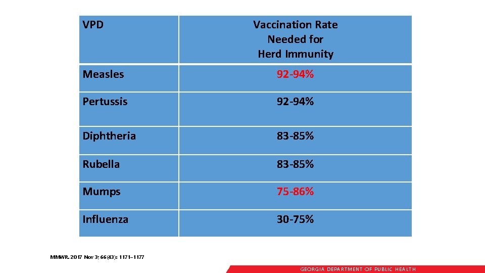 VPD Vaccination Rate Needed for Herd Immunity Measles 92 -94% Pertussis 92 -94% Diphtheria