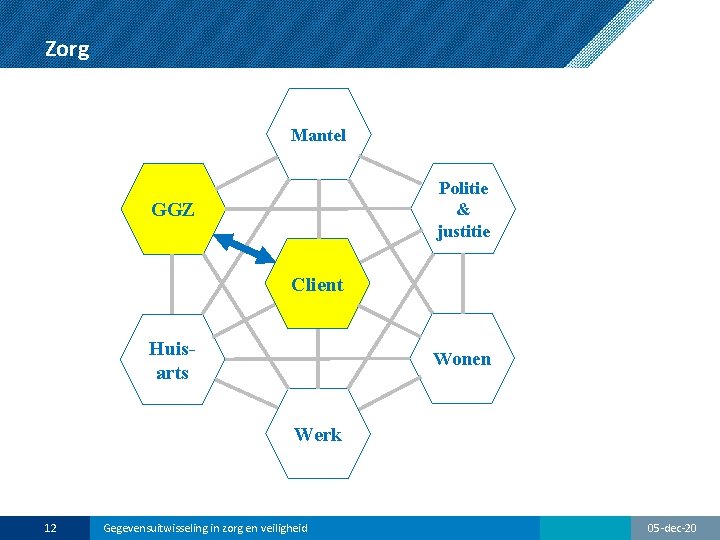 Zorg Mantel Politie & justitie GGZ Client Huisarts Wonen Werk 12 Gegevensuitwisseling in zorg