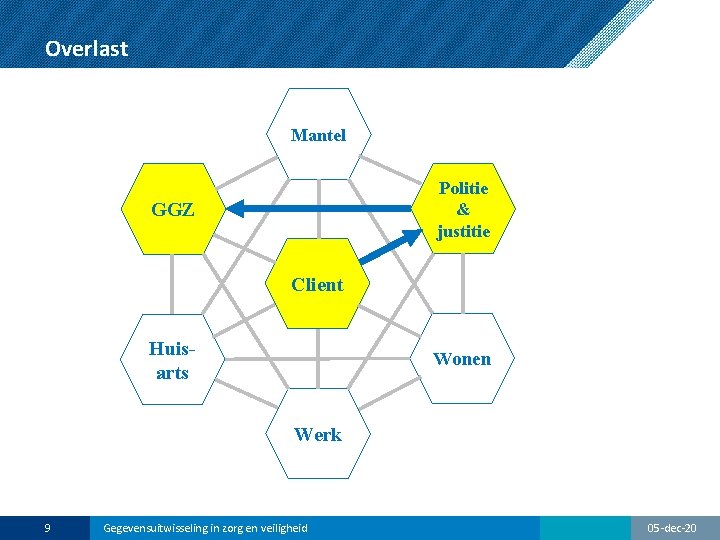Overlast Mantel Politie & justitie GGZ Client Huisarts Wonen Werk 9 Gegevensuitwisseling in zorg