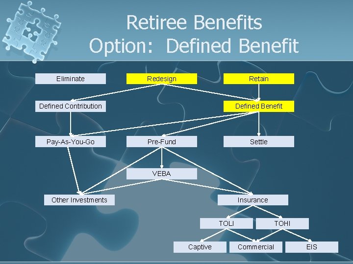 Retiree Benefits Option: Defined Benefit Eliminate Redesign Retain Defined Contribution Pay-As-You-Go Defined Benefit Pre-Fund