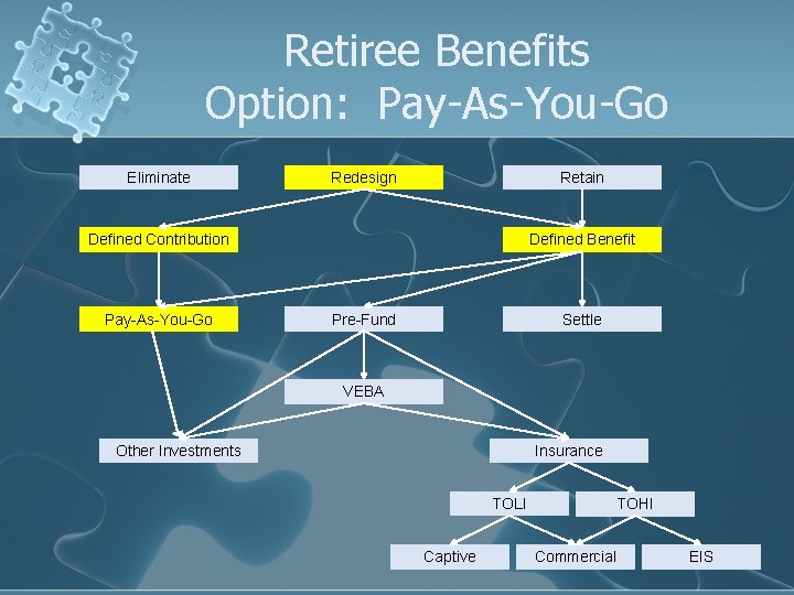 Retiree Benefits Option: Pay-As-You-Go Eliminate Redesign Retain Defined Contribution Pay-As-You-Go Defined Benefit Pre-Fund Settle