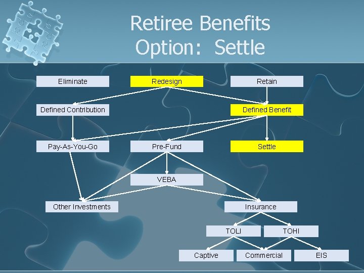 Retiree Benefits Option: Settle Eliminate Redesign Retain Defined Contribution Pay-As-You-Go Defined Benefit Pre-Fund Settle