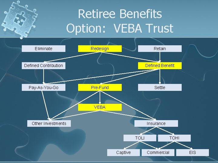 Retiree Benefits Option: VEBA Trust Eliminate Redesign Retain Defined Contribution Pay-As-You-Go Defined Benefit Pre-Fund