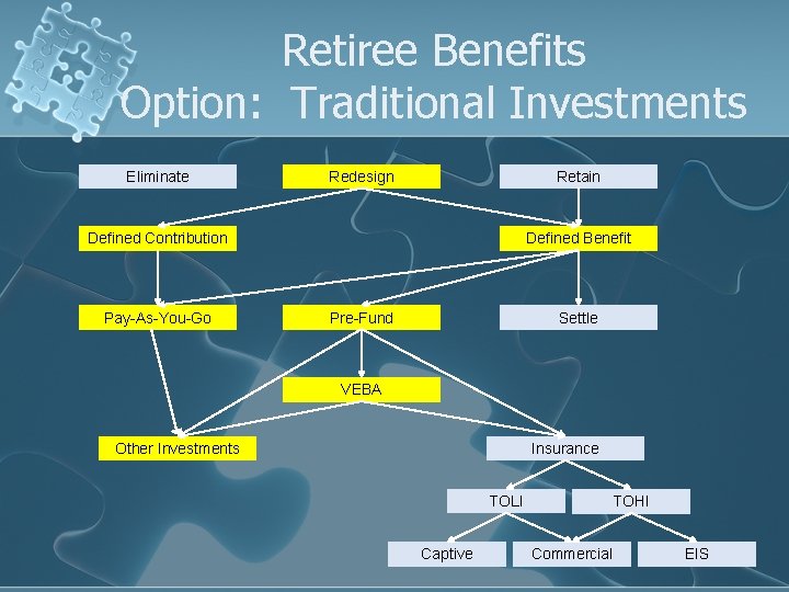 Retiree Benefits Option: Traditional Investments Eliminate Redesign Retain Defined Contribution Pay-As-You-Go Defined Benefit Pre-Fund