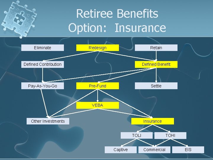 Retiree Benefits Option: Insurance Eliminate Redesign Retain Defined Contribution Pay-As-You-Go Defined Benefit Pre-Fund Settle