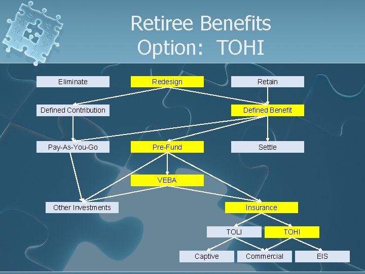 Retiree Benefits Option: TOHI Eliminate Redesign Retain Defined Contribution Pay-As-You-Go Defined Benefit Pre-Fund Settle