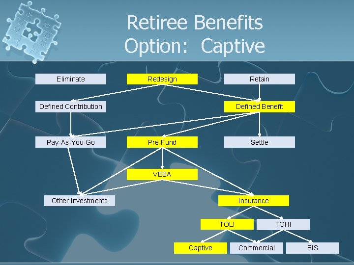 Retiree Benefits Option: Captive Eliminate Redesign Retain Defined Contribution Pay-As-You-Go Defined Benefit Pre-Fund Settle