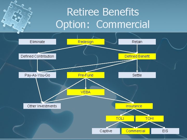 Retiree Benefits Option: Commercial Eliminate Redesign Retain Defined Contribution Pay-As-You-Go Defined Benefit Pre-Fund Settle