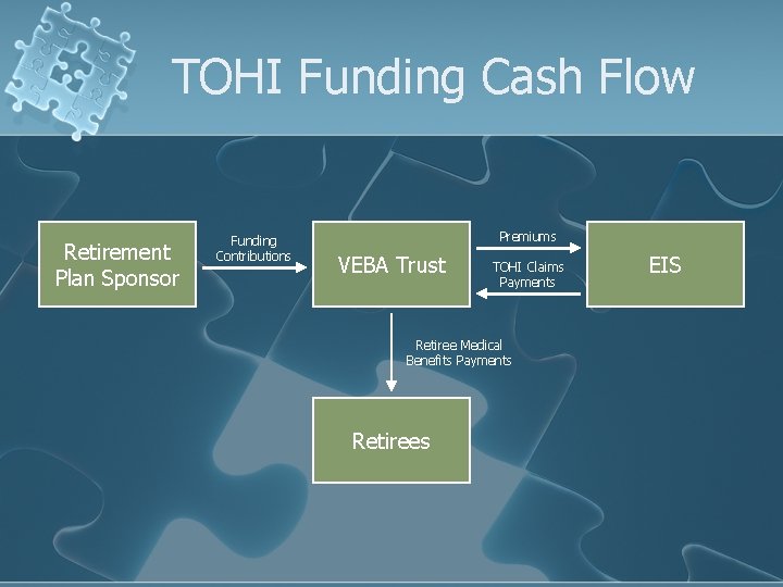 TOHI Funding Cash Flow Retirement Plan Sponsor Funding Contributions Premiums VEBA Trust TOHI Claims